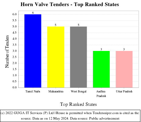 Horn Valve Live Tenders - Top Ranked States (by Number)