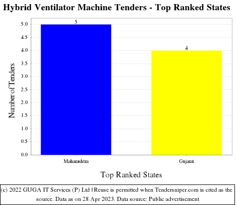 Hybrid Ventilator Machine Live Tenders - Top Ranked States (by Number)