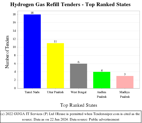 Hydrogen Gas Refill Live Tenders - Top Ranked States (by Number)