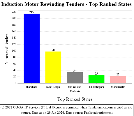 Induction Motor Rewinding Live Tenders - Top Ranked States (by Number)