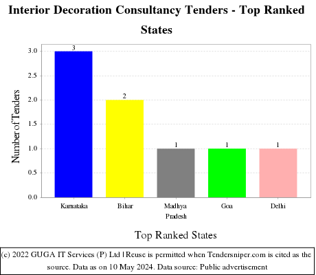 Interior Decoration Consultancy Live Tenders - Top Ranked States (by Number)