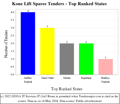 Kone Lift Spares Live Tenders - Top Ranked States (by Number)