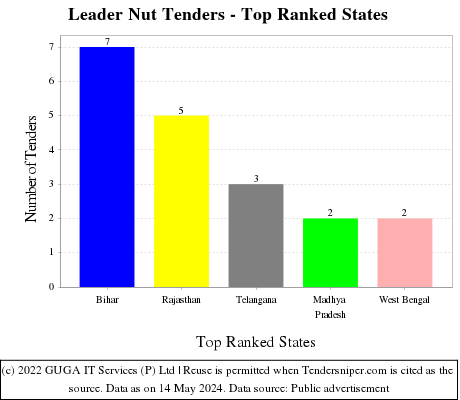 Leader Nut Live Tenders - Top Ranked States (by Number)