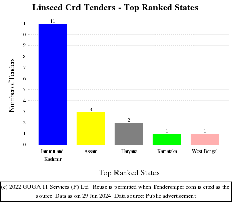 Linseed Crd Live Tenders - Top Ranked States (by Number)