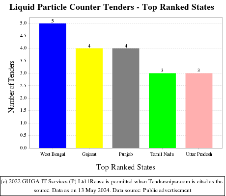 Liquid Particle Counter Live Tenders - Top Ranked States (by Number)
