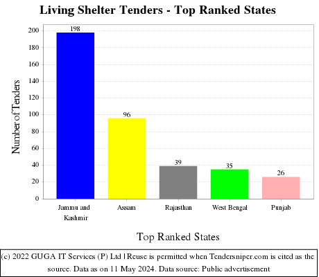 Living Shelter Live Tenders - Top Ranked States (by Number)