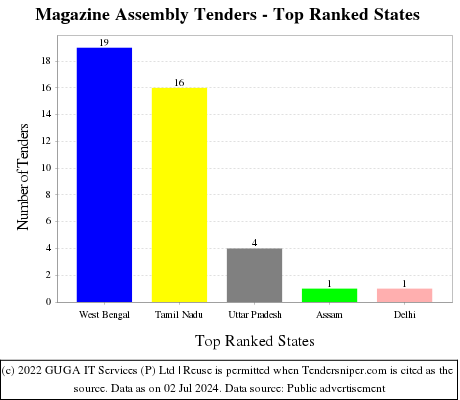 Magazine Assembly Live Tenders - Top Ranked States (by Number)