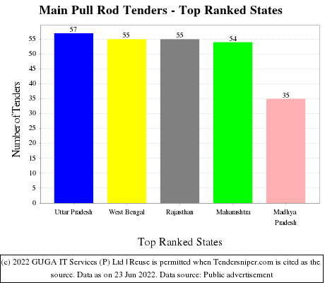 Main Pull Rod Live Tenders - Top Ranked States (by Number)
