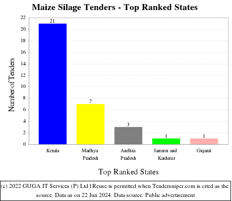 Maize Silage Live Tenders - Top Ranked States (by Number)