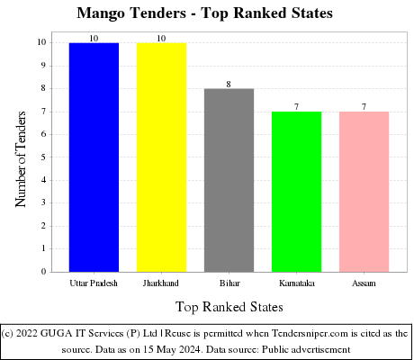 Mango Live Tenders - Top Ranked States (by Number)