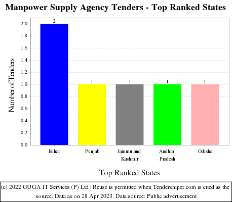 Manpower Supply Agency Live Tenders - Top Ranked States (by Number)