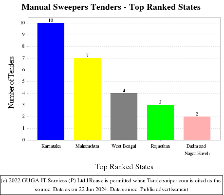Manual Sweepers Live Tenders - Top Ranked States (by Number)
