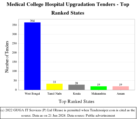 Medical College Hospital Upgradation Live Tenders - Top Ranked States (by Number)
