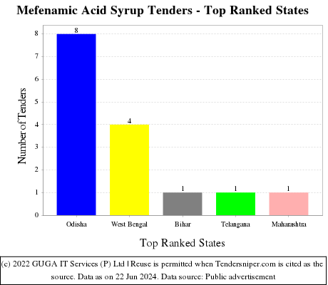 Mefenamic Acid Syrup Live Tenders - Top Ranked States (by Number)