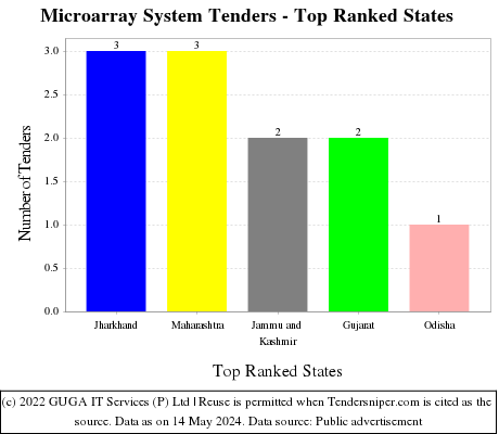 Microarray System Live Tenders - Top Ranked States (by Number)