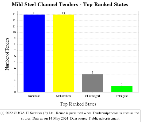 Mild Steel Channel Live Tenders - Top Ranked States (by Number)