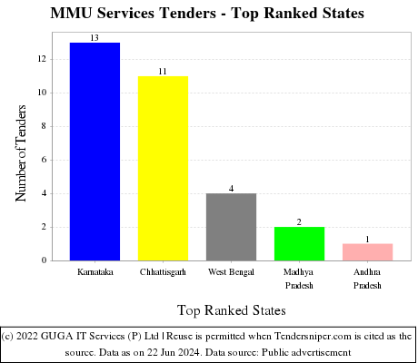 MMU Services Live Tenders - Top Ranked States (by Number)