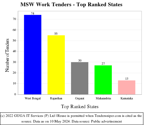 MSW Work Live Tenders - Top Ranked States (by Number)
