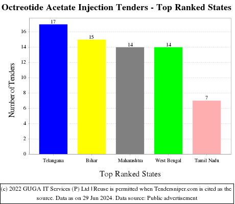 Octreotide Acetate Injection Live Tenders - Top Ranked States (by Number)