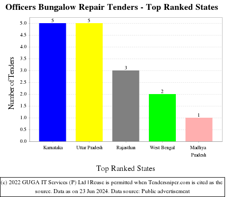 Officers Bungalow Repair Live Tenders - Top Ranked States (by Number)