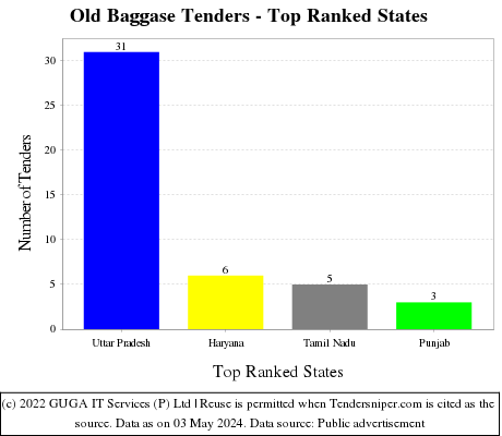 Old Baggase Live Tenders - Top Ranked States (by Number)