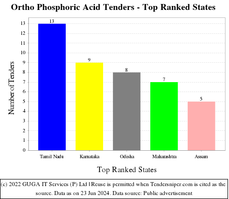 Ortho Phosphoric Acid Live Tenders - Top Ranked States (by Number)