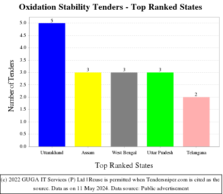 Oxidation Stability Live Tenders - Top Ranked States (by Number)