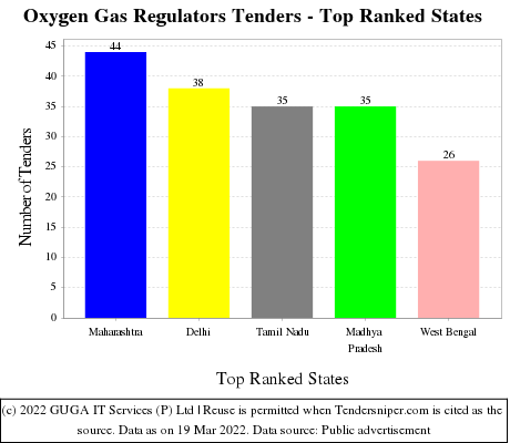 Oxygen Gas Regulators Live Tenders - Top Ranked States (by Number)
