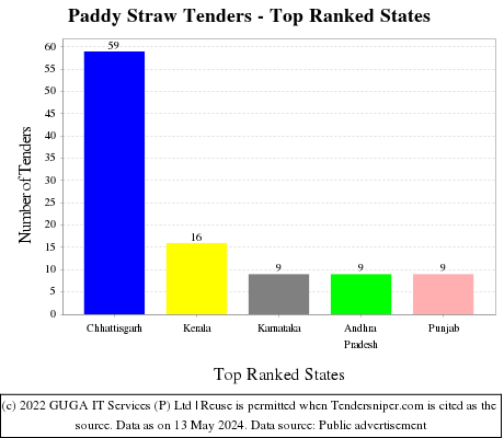 Paddy Straw Live Tenders - Top Ranked States (by Number)