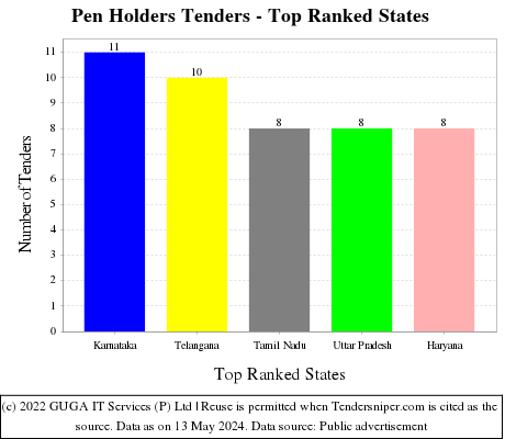Pen Holders Live Tenders - Top Ranked States (by Number)