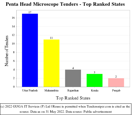 Penta Head Microscope Live Tenders - Top Ranked States (by Number)
