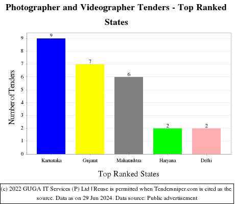 Photographer and Videographer Live Tenders - Top Ranked States (by Number)