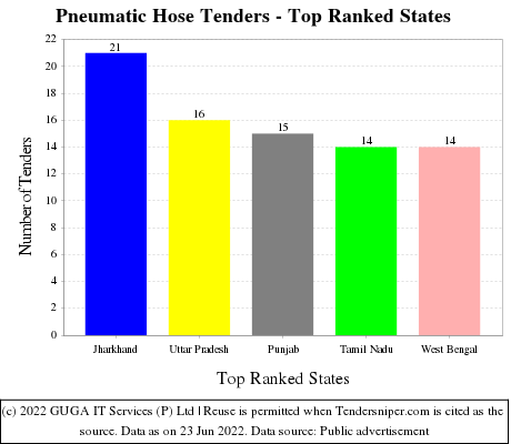 Pneumatic Hose Live Tenders - Top Ranked States (by Number)