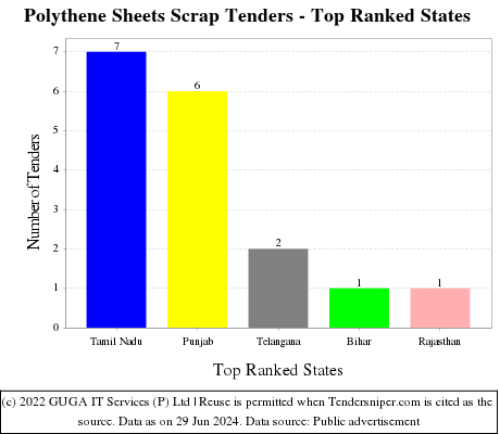Polythene Sheets Scrap Live Tenders - Top Ranked States (by Number)