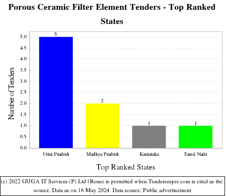 Porous Ceramic Filter Element Live Tenders - Top Ranked States (by Number)