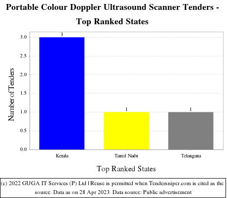 Portable Colour Doppler Ultrasound Scanner Live Tenders - Top Ranked States (by Number)