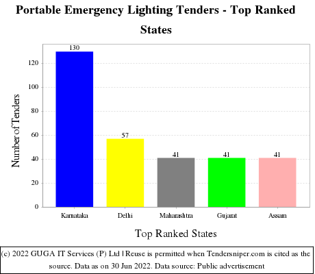 Portable Emergency Lighting Live Tenders - Top Ranked States (by Number)