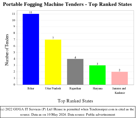 Portable Fogging Machine Live Tenders - Top Ranked States (by Number)