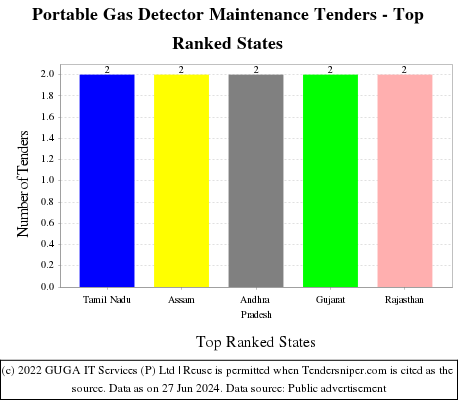 Portable Gas Detector Maintenance Live Tenders - Top Ranked States (by Number)