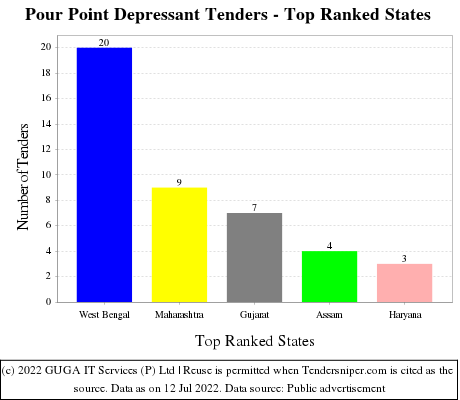 Pour Point Depressant Live Tenders - Top Ranked States (by Number)