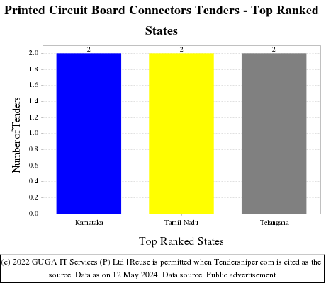 Printed Circuit Board Connectors Live Tenders - Top Ranked States (by Number)