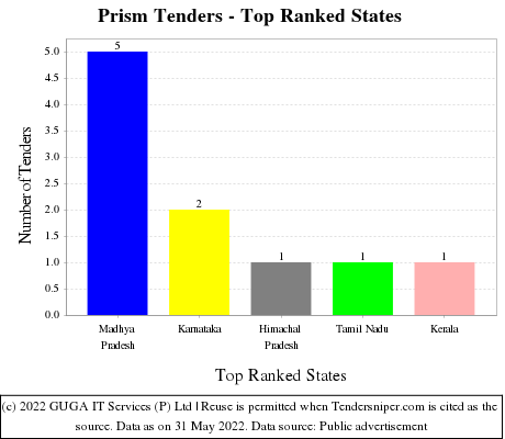 Prism Live Tenders - Top Ranked States (by Number)
