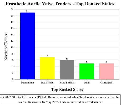 Prosthetic Aortic Valve Live Tenders - Top Ranked States (by Number)
