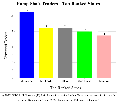 Pump Shaft Live Tenders - Top Ranked States (by Number)