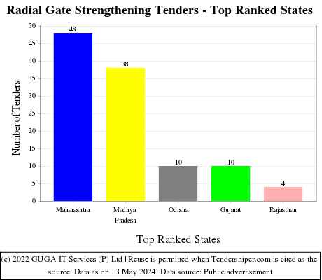 Radial Gate Strengthening Live Tenders - Top Ranked States (by Number)