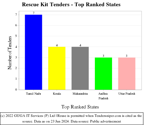 Rescue Kit Live Tenders - Top Ranked States (by Number)