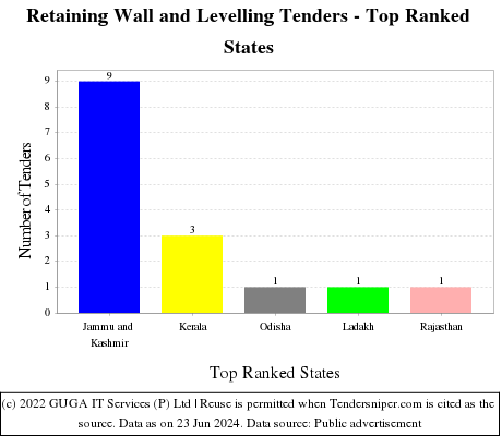 Retaining Wall and Levelling Live Tenders - Top Ranked States (by Number)