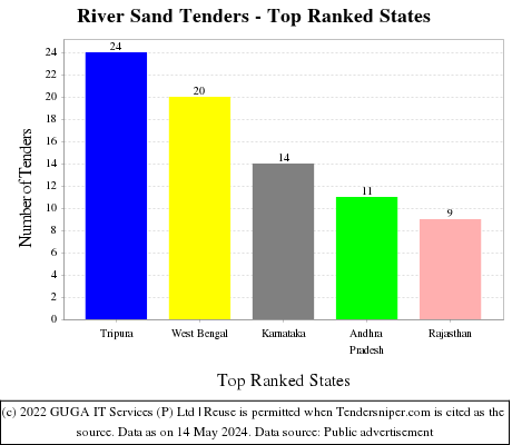 River Sand Live Tenders - Top Ranked States (by Number)