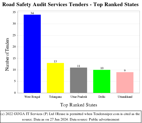 Road Safety Audit Services Live Tenders - Top Ranked States (by Number)