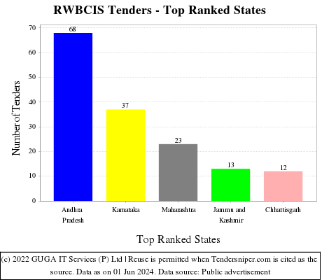 RWBCIS Live Tenders - Top Ranked States (by Number)